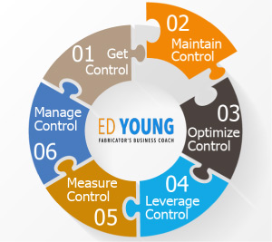 This is the second in our series of six articles which will show you how to get predictability and control of your countertop shop.  Additionally, you can increase capacity utilization by 30 percent or more and shorten your lead time.