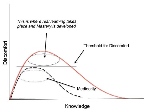 The region of the graph above the line illustrates where the discomfort is most significant, when the experience tips from being driven by the giddy energy of starting something new, to being driven by the will to survive, even if only to make it to the next day. 