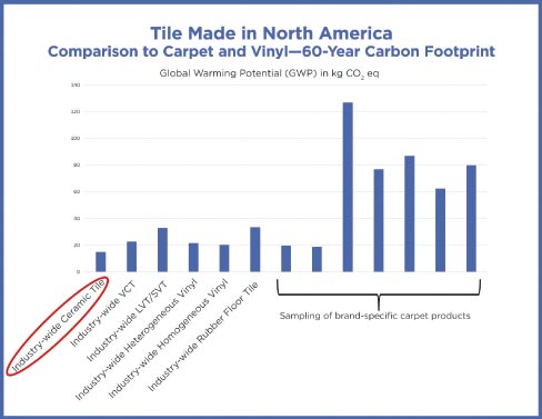 Graph: Comparison of Tile to Carpet & Vinyl-60 year carbon footprint