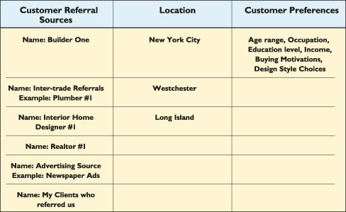 Notes: Buying Motivations example: either price motivates my clients, or design assistance and custom layout is main motivation for my clients.  Education / Occupation example: My clients generally have college degree and are a business owner, teacher or doctor, vs. my clients are tradesmen and licensed professionals, vs. clients are retired.