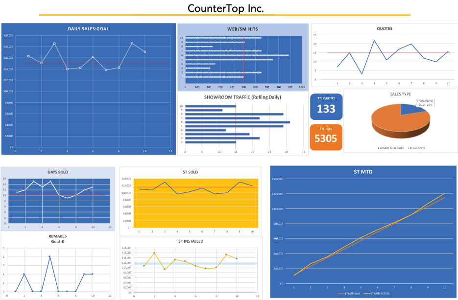 To get your team to focus on the performance of the business, POST THE SCORES to help them understand the current status of the business, and their role in improving performance.