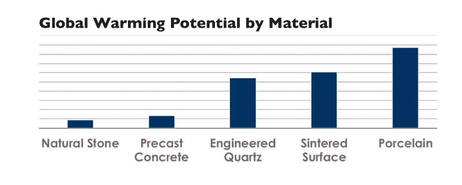 This chart compares the Global Warming Potential (expressed as kg CO2 eq) of the product manufacturing phase (A1-A3) documented in the LCA results published within EPDs, for a variety of products. Data averaged when multiple EPDs were used.  All functional units converted to 1 ton.