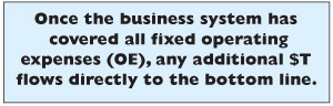 Once the business system has  covered all fixed operating expenses (OE), any additional $T flows directly to the bottom line.