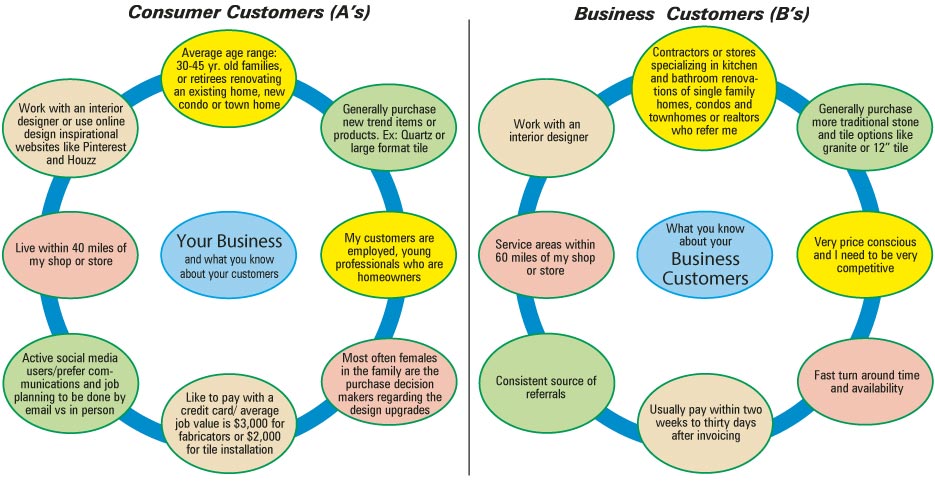 private consumer client in graph (A) and the business client in graph (B)