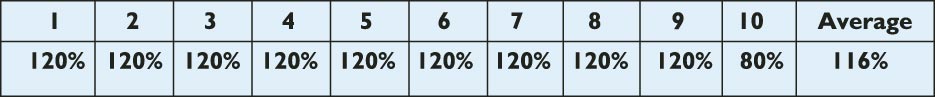 A process of 10 operation steps has all of them at 120 percent efficiency except the last step which is at 80 percent efficiency.  The average efficiency of that process is pretty good at 116 percent.  Nine steps at 120 percent and one at 80 percent will suggest a very efficient business operation