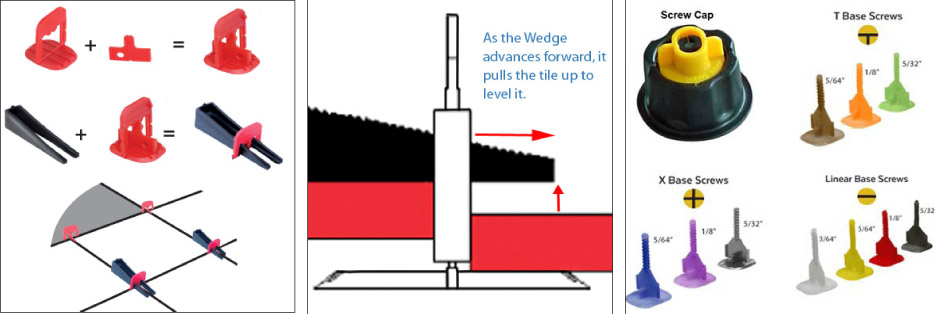 As the wedge advances forward, it pulls the tile up to level it.