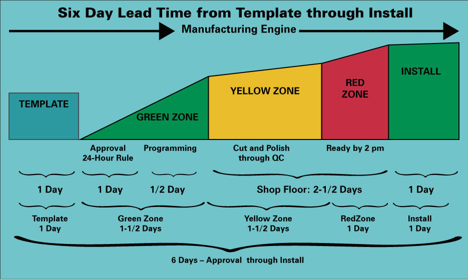 Synchronous Flow production chart of a stone shop shows optimization  of time and scheduling to build maximum efficiency.