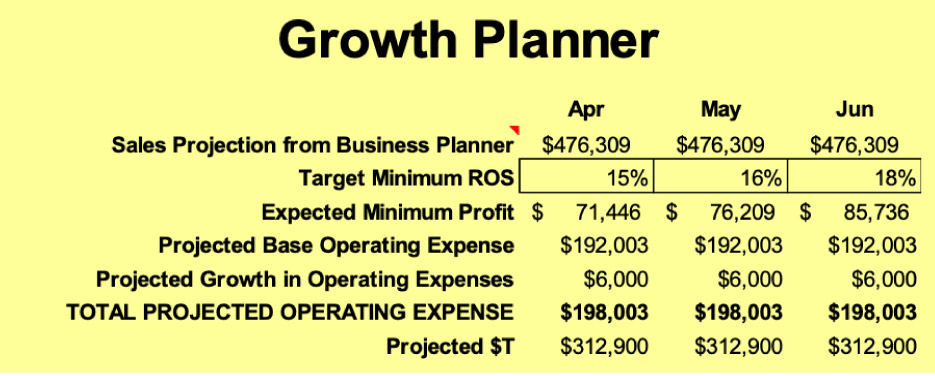   The Growth Planner gives you the bottom-line status of the financial condition of your business system, and indicates decisions needed to maximize financial profits.