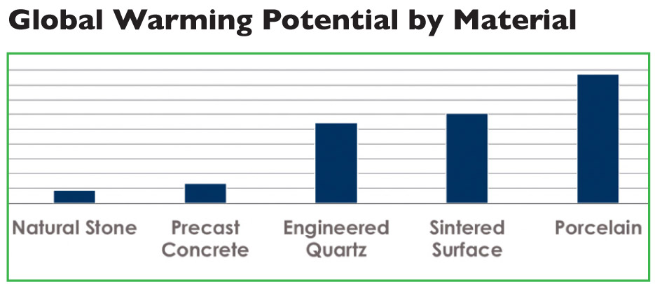 This chart compares the Global Warming Potential (expressed as kg CO2 eq) of the product manufacturing phase (A1-A3) documented in the LCA results published within EPDs, for a variety of products. Data averaged when multiple EPDs were used.  All functional units converted to 1 ton.