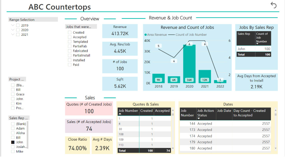 ActionFlow data can be exported to Microsoft BI, a data visualization program. This allows you to see your data and create reports through a custom dashboard.  Individual and company performance can be tracked through sales, jobs completed, and more.