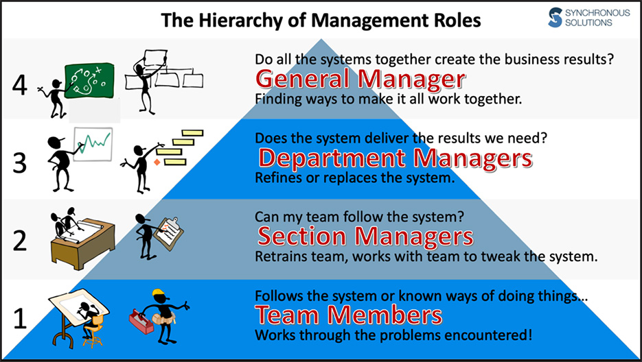 The Hierarchy of Management Roles