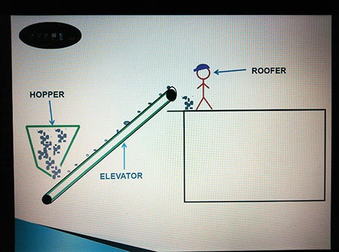 Sometimes the hopper looks full from the top, but down at the bottom, it’s all jammed up. You need to make sure that sales are coming in and that your staff is busy working on producing more.