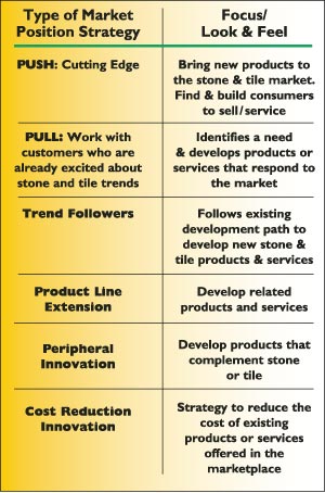 This chart shows examples of different segments of market position