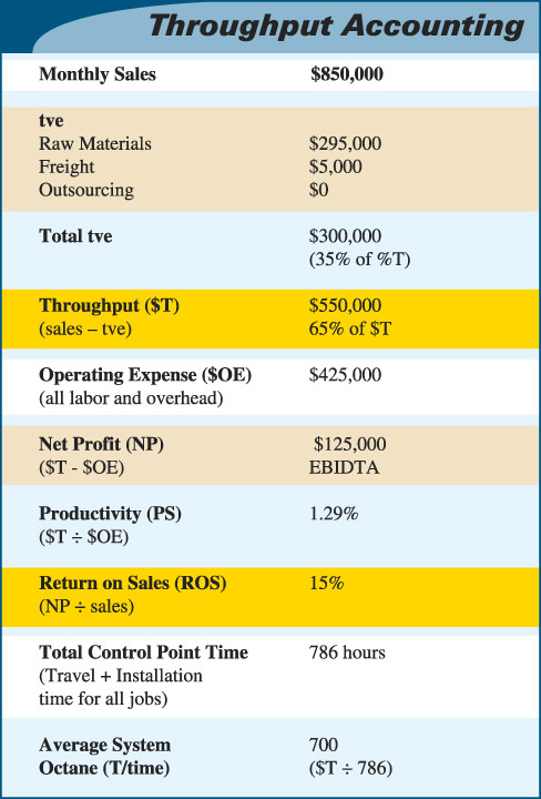 Throughput Accounting