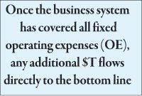 Once the business system  has covered all fixed operating expenses (OE), any additional $T flows directly to the bottom line 