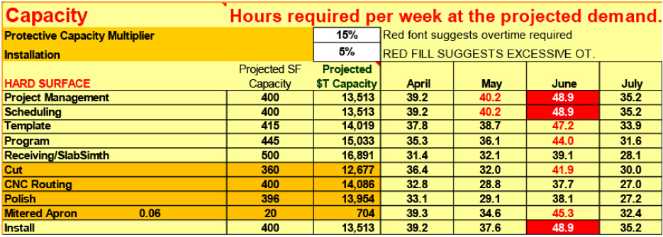 portion of the PCP indicating the projected hours needed per week at each process step