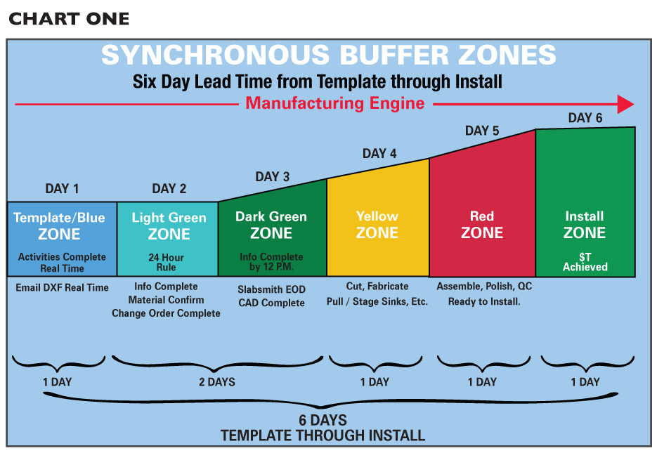 Chart One