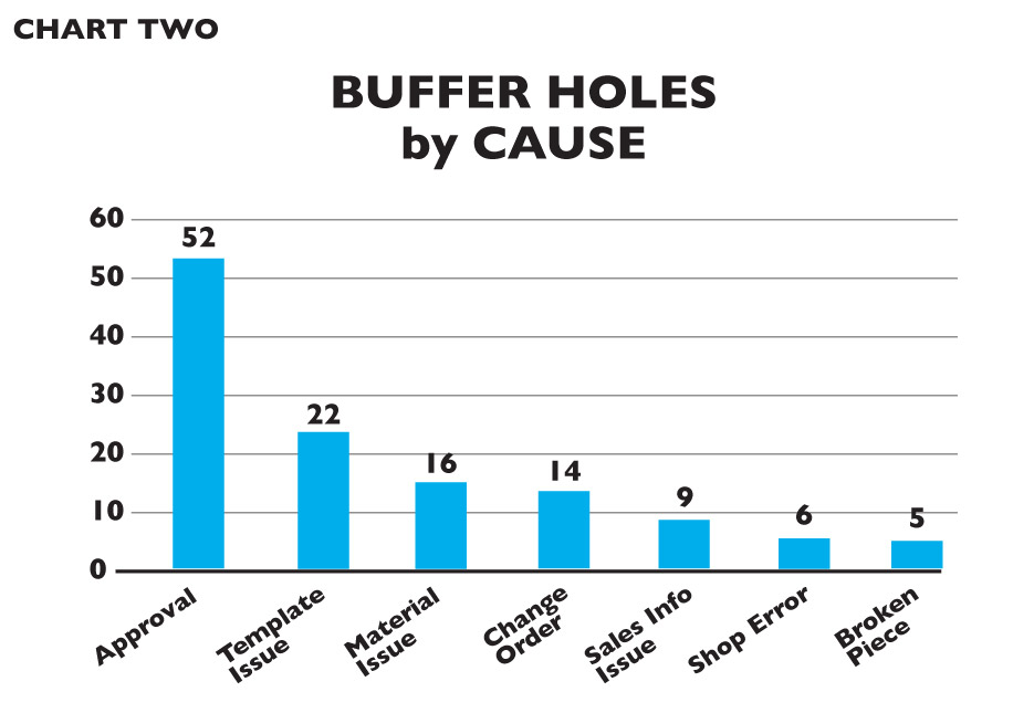 Chart Two: BUFFER HOLES by CAUSE