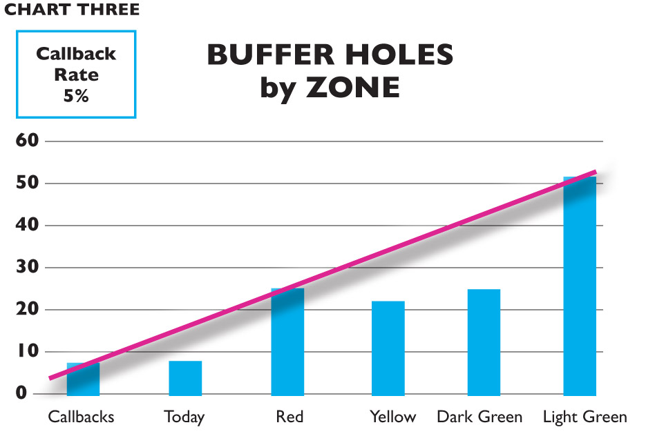 Chart Three: BUFFER HOLES by ZONE