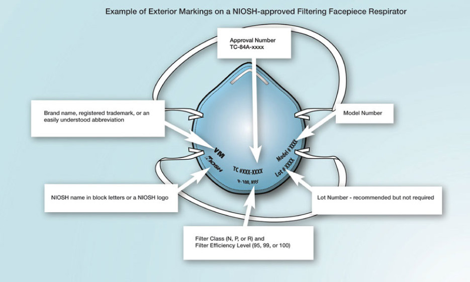 Example of Exterior Markings on a NIOSH-approved Filtering Faceiece Respirator