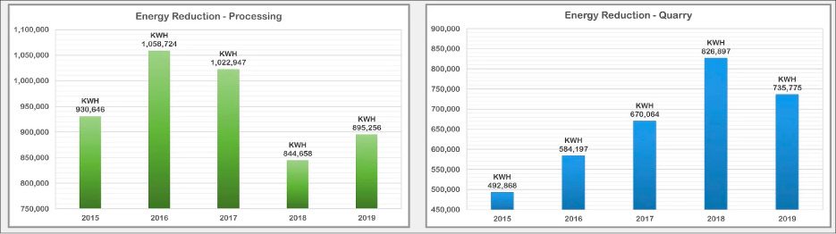 TexaStone shares their environmental performance on their website. The company was able to reduce energy use by switching to efficient lighting and by minimizing idling time for equipment.