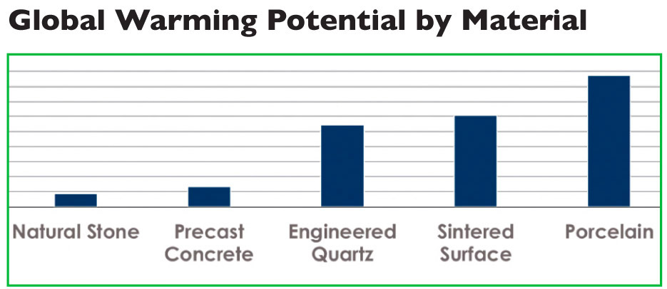 This chart compares the Global Warming Potential (expressed as kg CO2 eq) of the product manufacturing phase (A1-A3) documented in the LCA results published within EPDs, for a variety of products. Data averaged when multiple EPDs were used. All functional units converted to 1 ton.