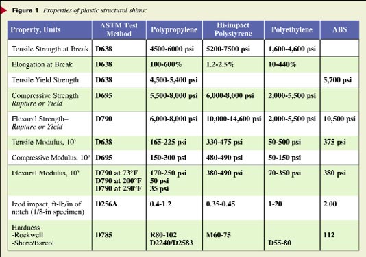 Figure 1:  Properties of plastic structural shims