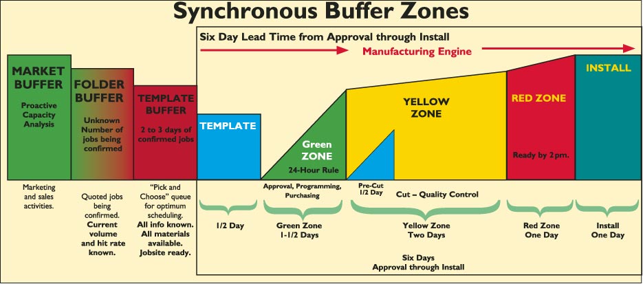 Synchronous Buffer Zones