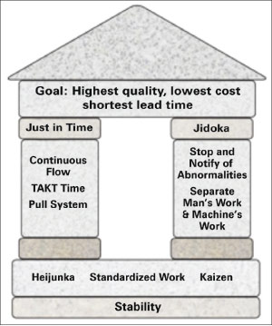 Building a Lean House: Eliminate waste and streamline your process and the natural result is increased profits for your business.