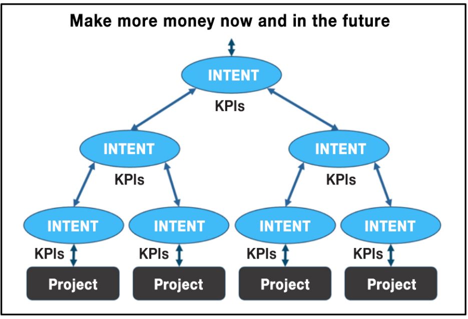 Make More Money Now and In The Future