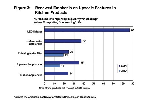 Homeowners Spending More on Kitchen and Bath Remodels