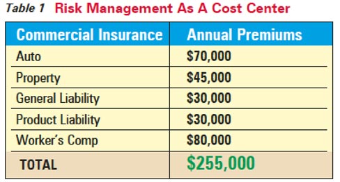 Table 1: Risk Management As A Cost Center