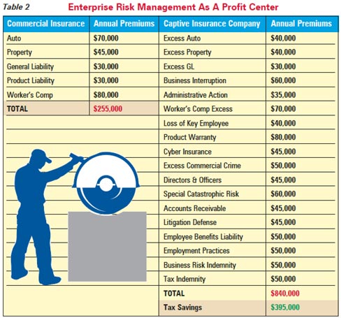 Table 2: Enterprise Risk Management As A Profit Center