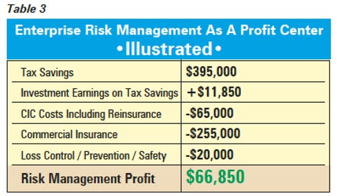 Table 3: Enterprise Risk Management As A Profit Center Illustrated