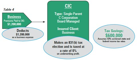 Table 4: Example business that pays premiums of $1.2 million to its small captive insurance company