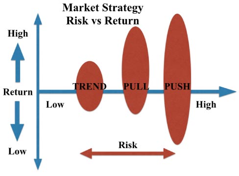 Market Strategy: Risk vs. Return