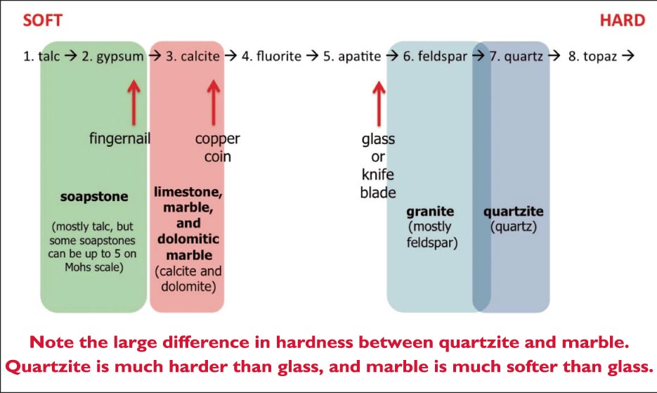 You don’t need to be a geologist to appreciate the hardness and durability of quartzite. Not only does this make for a tough stone, but it also makes it easy to tell quartzite from the imposters. Quartz is 7 on Mohs hardness scale. That means it’s harder than glass and even harder than a knife blade. These things are easy to test with a sample of stone.