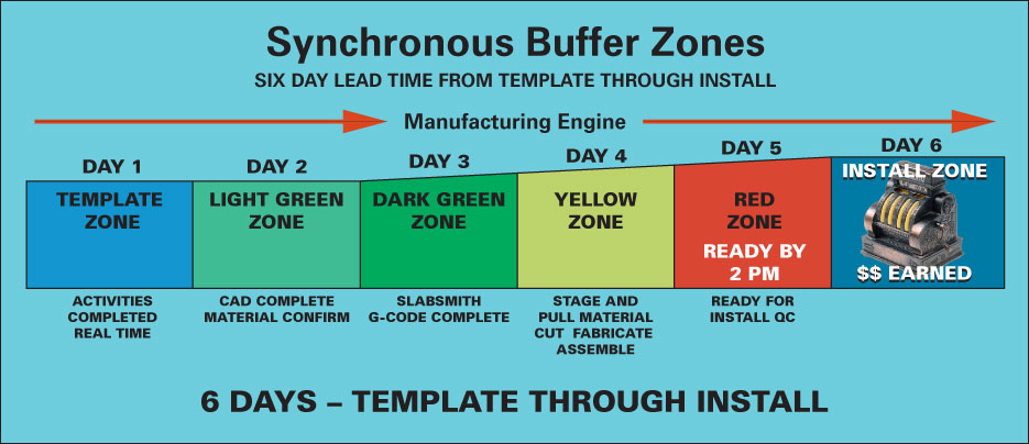 Synchronous Buffer Zones