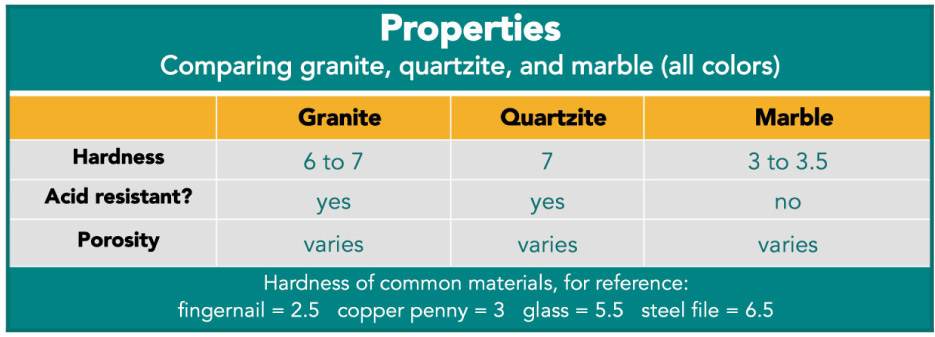 Properties