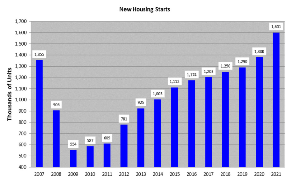 New Housing Starts