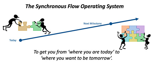 The Synchronous Flow Operating System