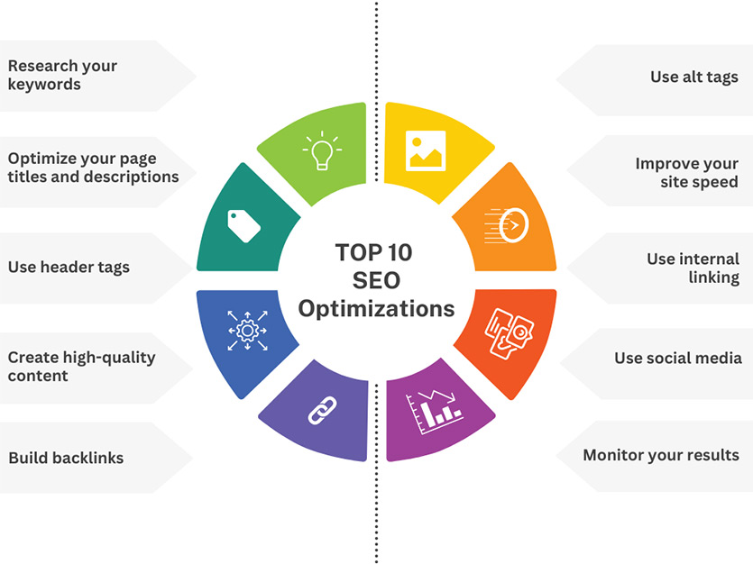 By following these top ten SEO optimizations, you can improve rankings and increase your online visibility