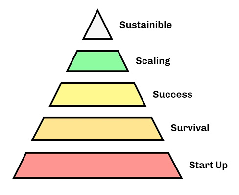 Navigating the Five Stages of Shop Growth