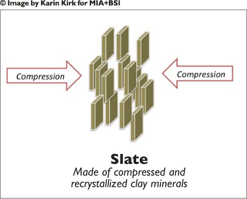 Slate Made of compressed and  recrystallized clay minerals