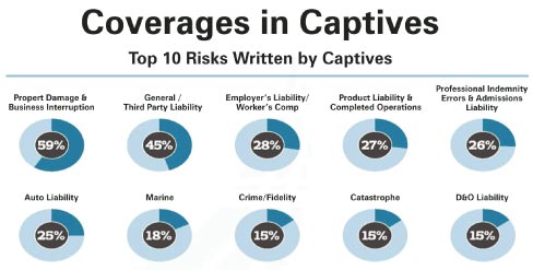 Top 10 risks written by Captive Insurance Companies