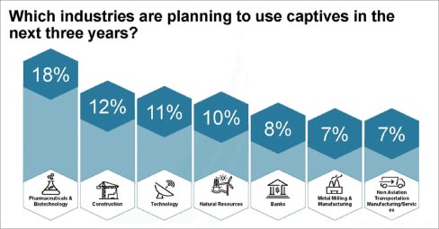 Industries planning to use Captive Insurance Companies in the next 3 years