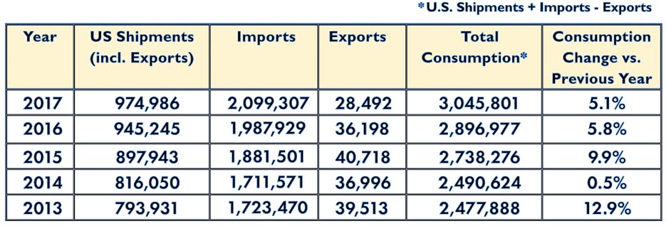 This table shows U.S. tile shipments, imports, exports, and total  consumption in thousands of square feet, over a five-year period.