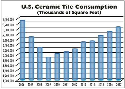 Total U.S. consumption of ceramic tile (in square feet ) over the last several years.