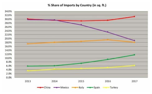 Percent share of imports by country