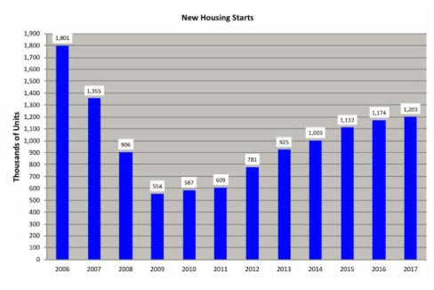 New housing starts